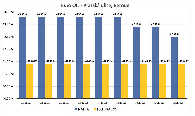 Vývoj cen pohonných hmot: čerpací stanice Euro OIL - Pražská ulice, Beroun.