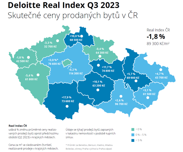 Real Index cen prodaných bytů ve 3. čtvrtletí roku 2024.