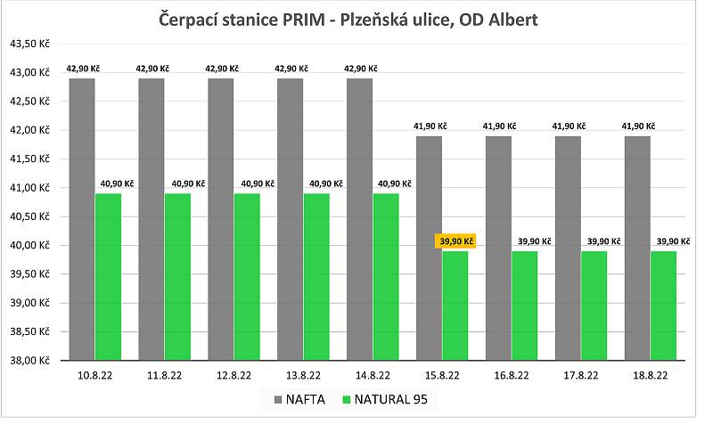 Vývoj cen pohonných hmot: čerpací stanice PRIM - Plzeňská ulice, u OD Albert v Berouně.