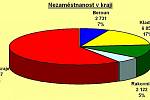 Berounští nezaměstnaní tvoří 7% lidí bez práce v kraji.