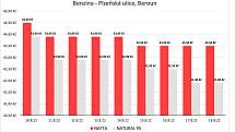 Vývoj cen pohonných hmot: čerpací stanice Benzina, Plzeňská ulice, Beroun.
