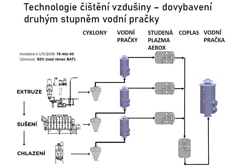 S doporučeními expertů z takzvané environmentální komise, jež by měla pomoci omezit okolí obtěžující zápach z výrobny granulí pro zvířata v Chrášťanech, seznámili novináře zástupci firmy Vafo Praha a Vysoké školy chemicko-technologické v Praze.