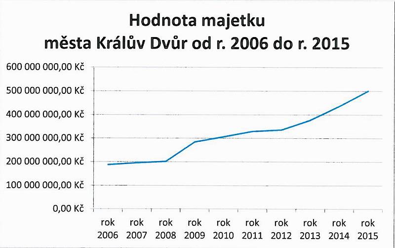 Rozvoj Králova Dvora