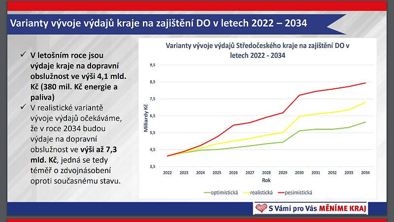 V pondělí se uskutečnilo setkání radního Středočeského kraje pro veřejnou dopravu Petra Boreckého (STAN) a vedení Integrované dopravy Středočeského kraje (IDSK) s novináři. Jedním z klíčových témat se stalo chystané zdražování jízdného.