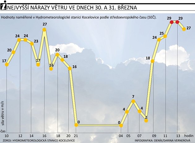 Graf síly nárazů větru.