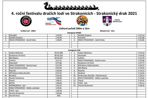 4. ročník festivalu dračích lodí ve Strakonicích - Strakonický drak 2021.