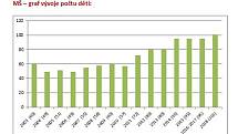 Grafy ukazují rozvoj městyse.