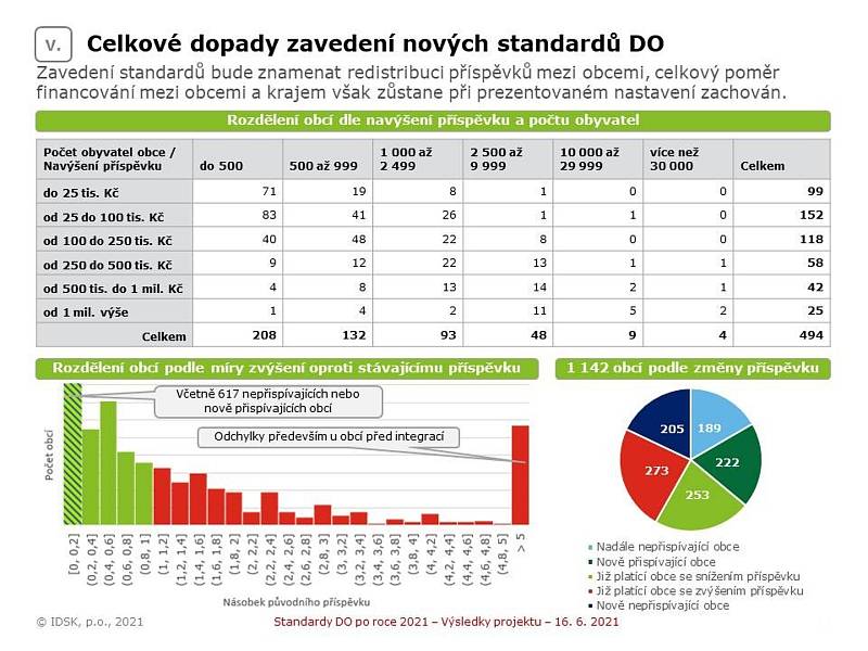 Návrh nových standardů, podle nichž by středočeské obce a města měly připlácet na ztráty spojené se zajišťováním dopravní obslužnosti, tedy provozem autobusů a vlaků.