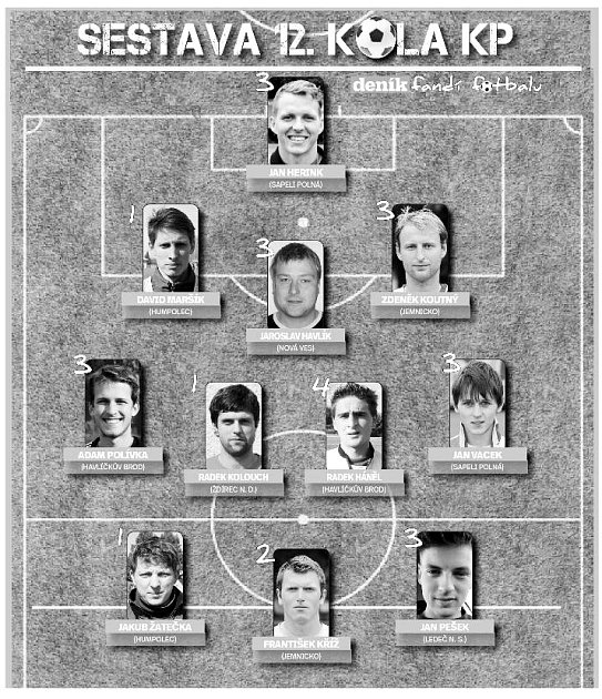 Sestava 12. kola KP. Infografika.