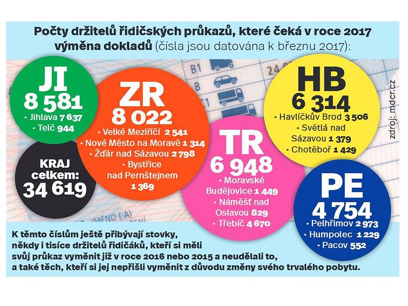 Počty držitelů řidičských průkazů, které čeká v r. 2017 výměna. Infografika.