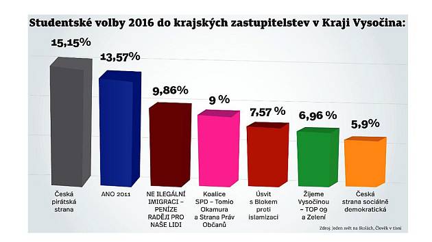 Studentské volby 2016 do krajských zastupitelstev v Kraji Vysočina. Infografika.