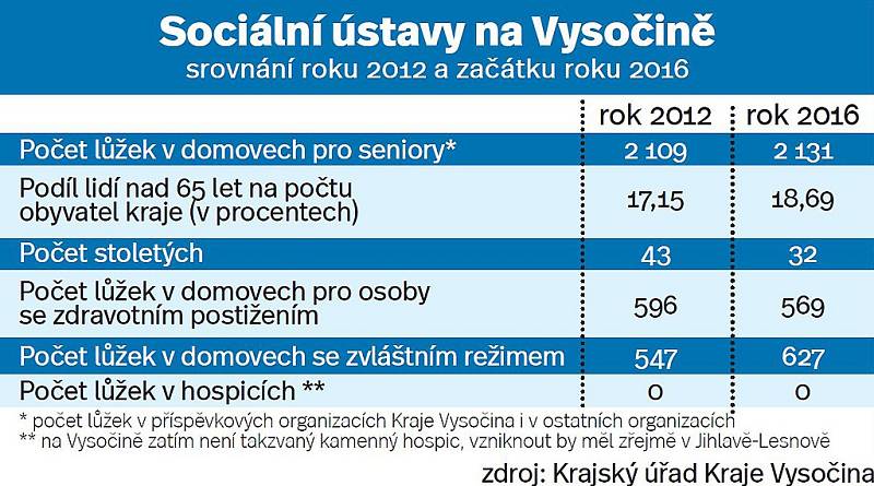 Sociální ústavy na Vysočině. Infografika.