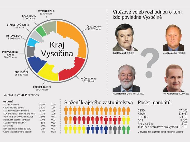 Výsledky voleb do krajského zastupitelstva v Kraji Vysočina.