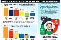 Které strany by uspěly v Krajských volbách 2016 podle průzkumu SANEP. Infografika.