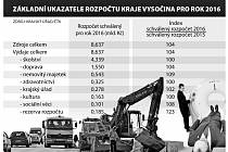 Rozpočet Kraje vysočina pro rok 2016. Infografika.