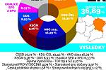 Výsledky voleb v okrese Žďár nad Sázavou. Infografika.
