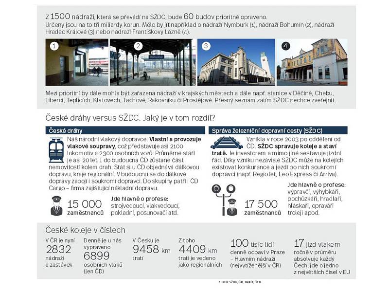 České drahy versus SŽDC. Infografika.