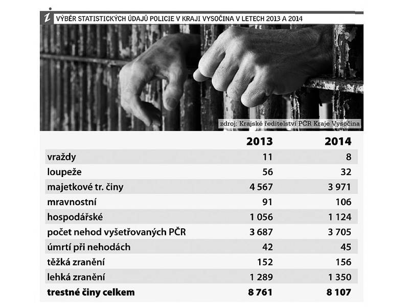 Kriminalita na Vysočině v letech 2013 a 2014. Infografika: