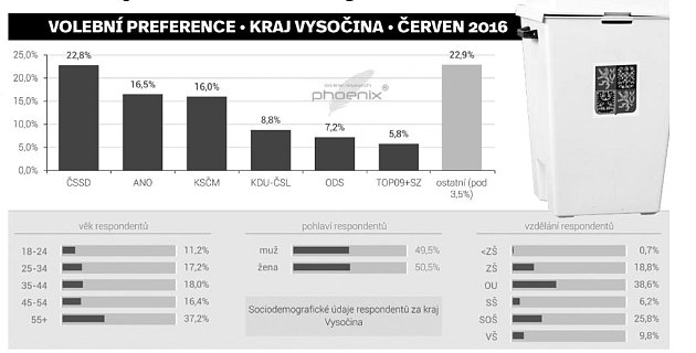 Volební preference -Kraj Vysočina. Infografika.