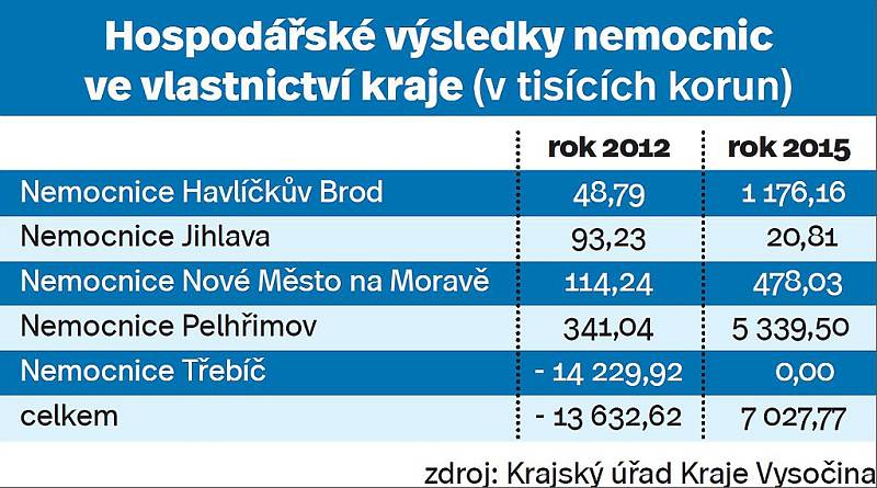 Hospodářské výsledky nemocnic ve vlastnictví kraje. Infografika.