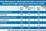 Počet lůžek akutní a ošetřovatelské péče v nemocnicích zřizovaných Krajem Vysočina. Infografika.