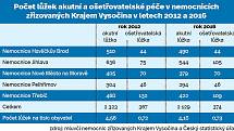 Počet lůžek akutní a ošetřovatelské péče v nemocnicích zřizovaných Krajem Vysočina. Infografika.