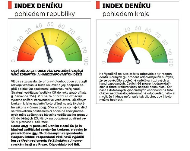 Index Deníku pohledem republiky a kraje. Infografika.