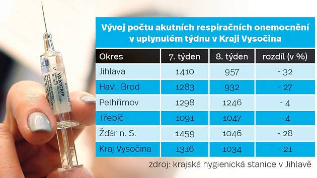 Vývoj počtu akutních respiračních onemocnění v uplynulém týdnu v Kraji Vysočina. Infografika.