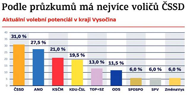 Aktuální volební potenciál v Kraji Vysočina. Infografika.