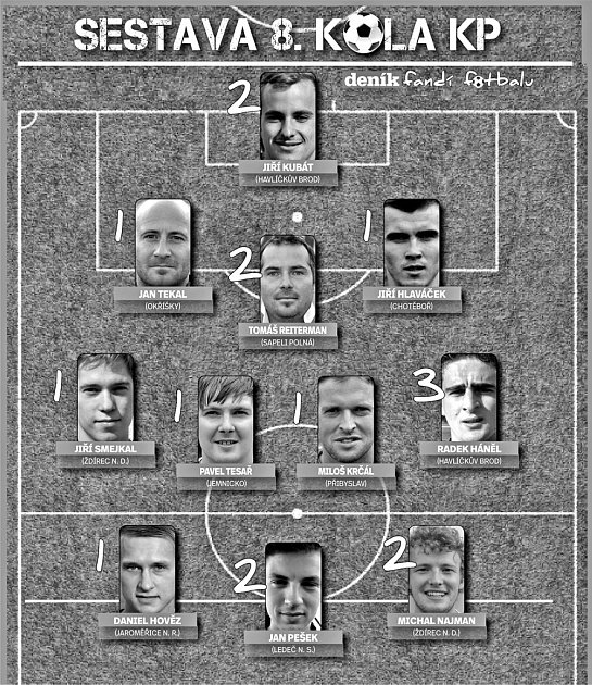 Sestava 8. kola KP. Infografika.