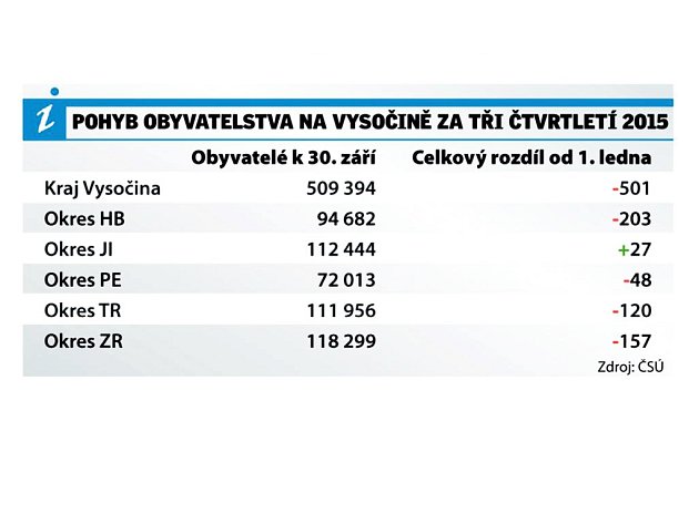 Pobyb obyvatelstva na Vysočině za tři čtvrtletí 2015. Infografika.