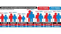 Nezaměstnanost na Vysočině. Infografika: