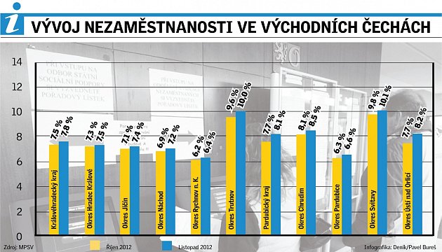 Vývoj nezaměstnanosti ve východních Čechách.