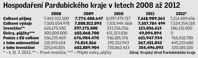 Hospodaření Pardubického kraje.