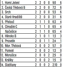 Tabulka I. A třídy Pardubicka po 2. kole.