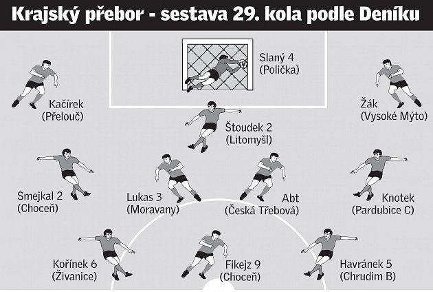 Sestava 29. kola krajského přeboru Pardubicka.