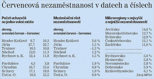 Červencová nezaměstnanost v datech a číslech.