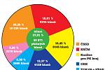Výsledky krajských voleb v okrese Pardubice.