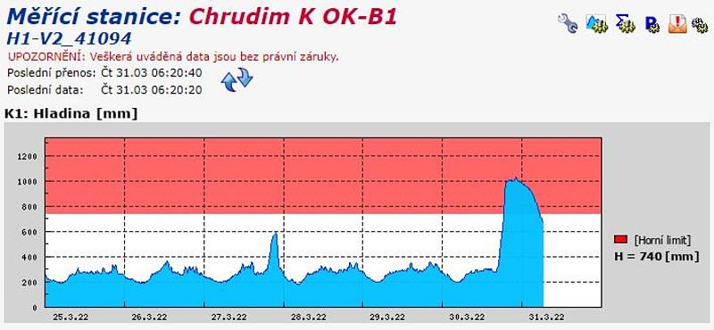 Výrobně technický náměstek Václav Kloboučník doplnil své vyjádření o grafy, které monitorují srážky za den i celý měsíc.