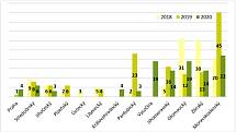 Výskyt ohnisek moru včelího plodu v jednotlivých krajích v letech 2018-2020.