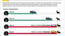 Během uplynulého půlroku došlo v Pardubickém kraji k třem stovkám nehod s účastí lesní zvěře.