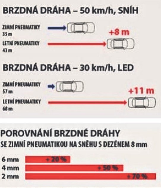 Brzdná dráha.