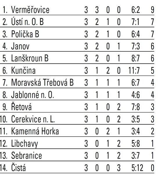 Tabulka I. B třídy skupiny A po 3. kole.