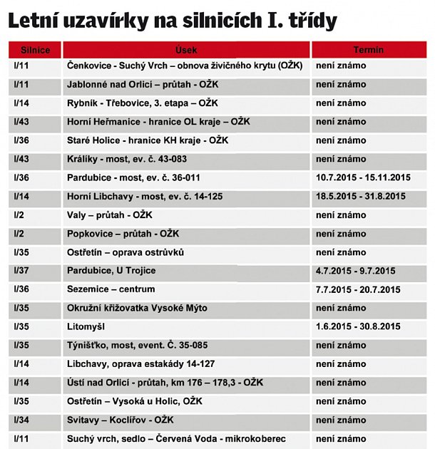 Letní uzavírky silnic II. a III. třídy v Pardubickém kraji.