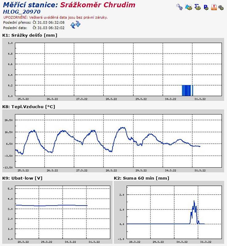 Výrobně technický náměstek Václav Kloboučník doplnil své vyjádření o grafy, které monitorují srážky za den i celý měsíc.