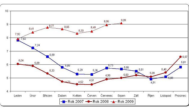 Srpnové statistiky nezaměstnanosti.