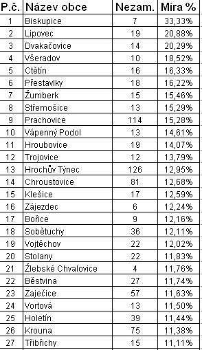 Srpnové statistiky nezaměstnanosti.