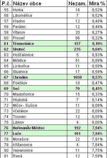 Srpnové statistiky nezaměstnanosti.