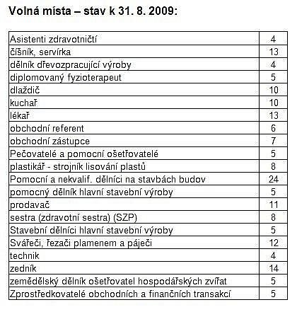 Srpnové statistiky nezaměstnanosti.