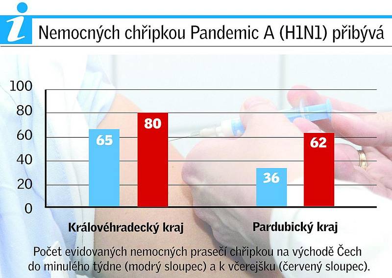 Vývoj chřipek ve východních Čechách, 49. týden 2009